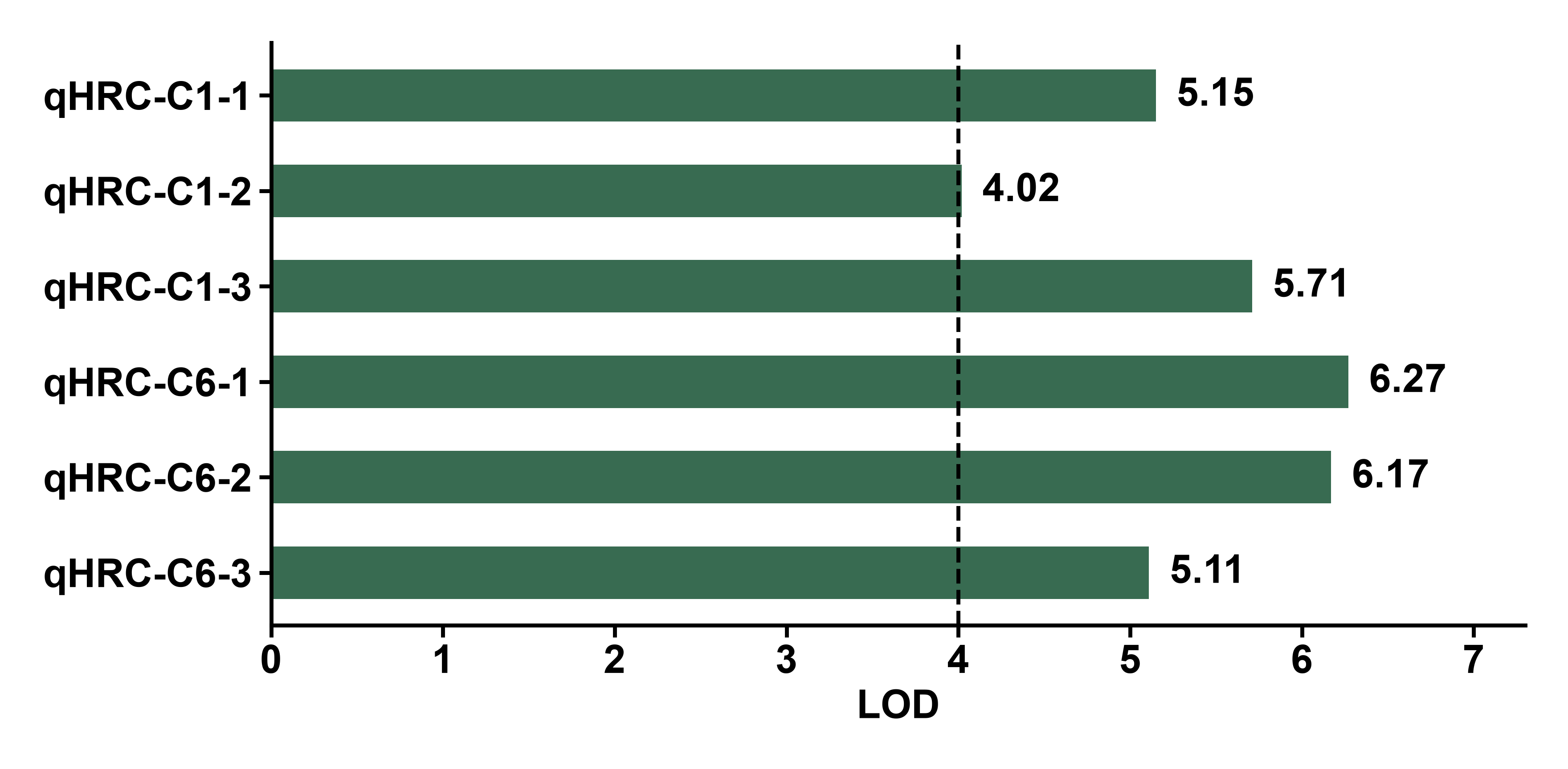 所选 QTL 的 LOD 支持度