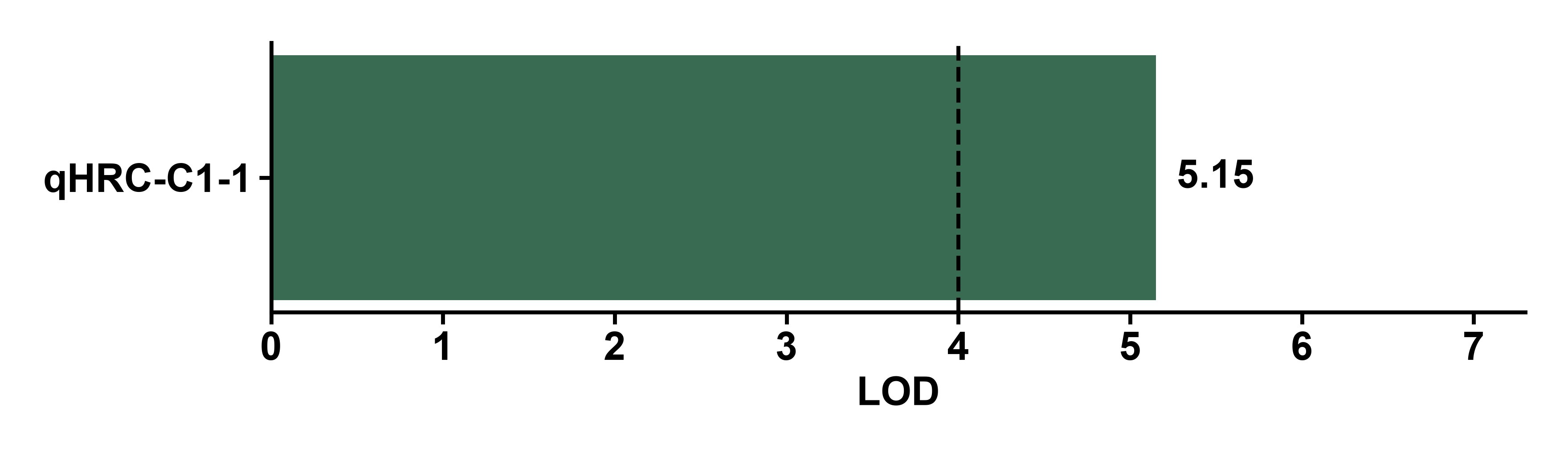 LOD support for selected QTLs
