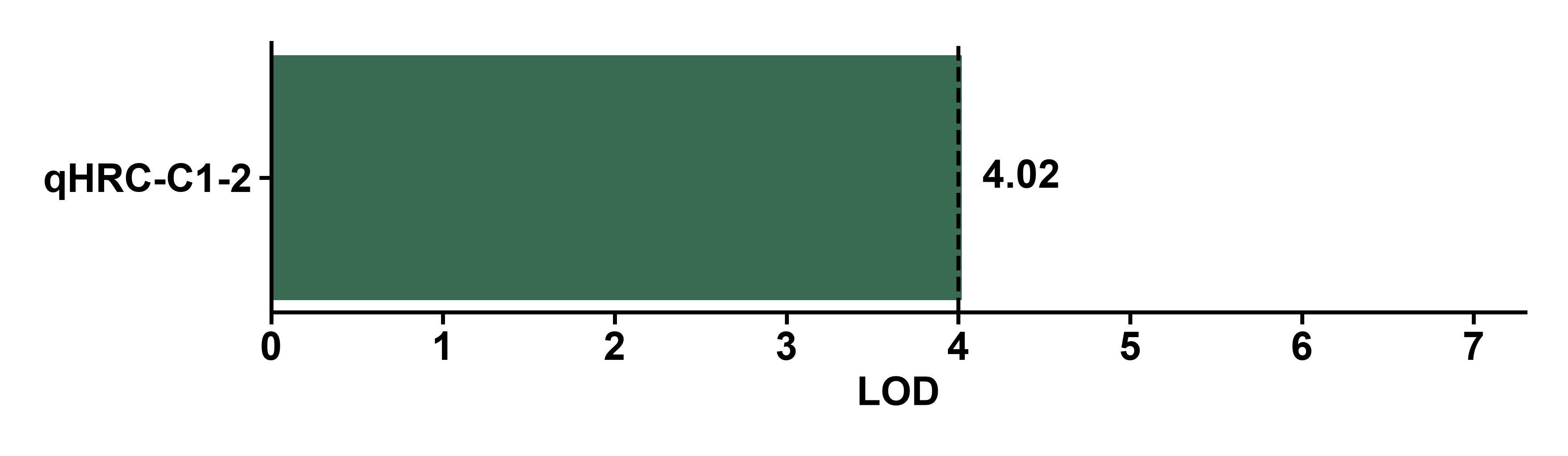 LOD support for selected QTLs