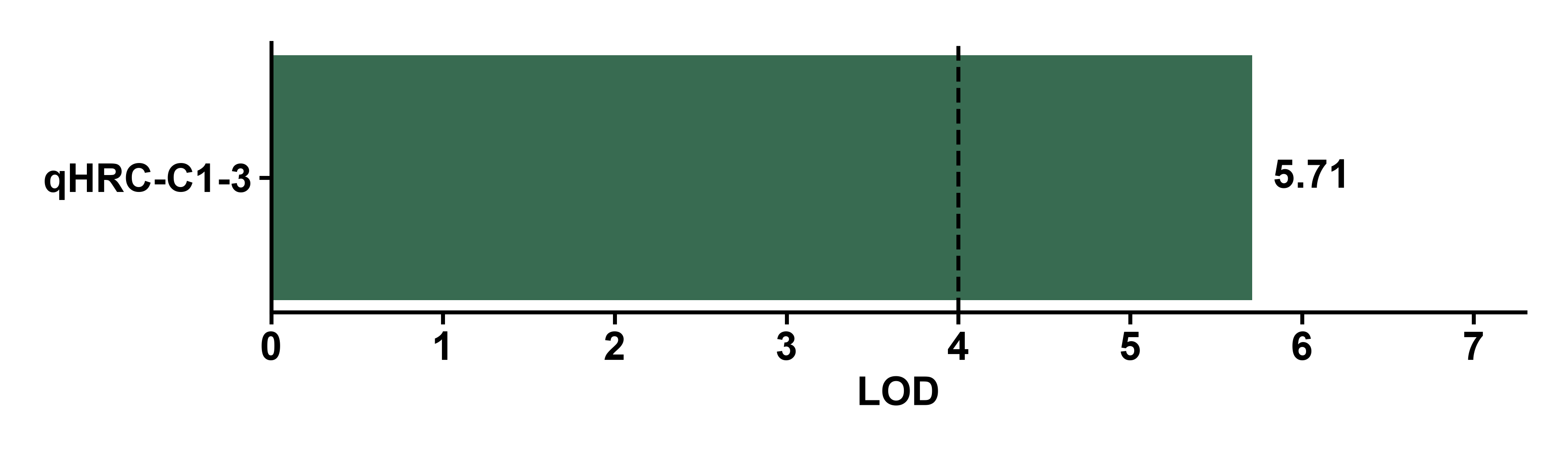 LOD support for selected QTLs