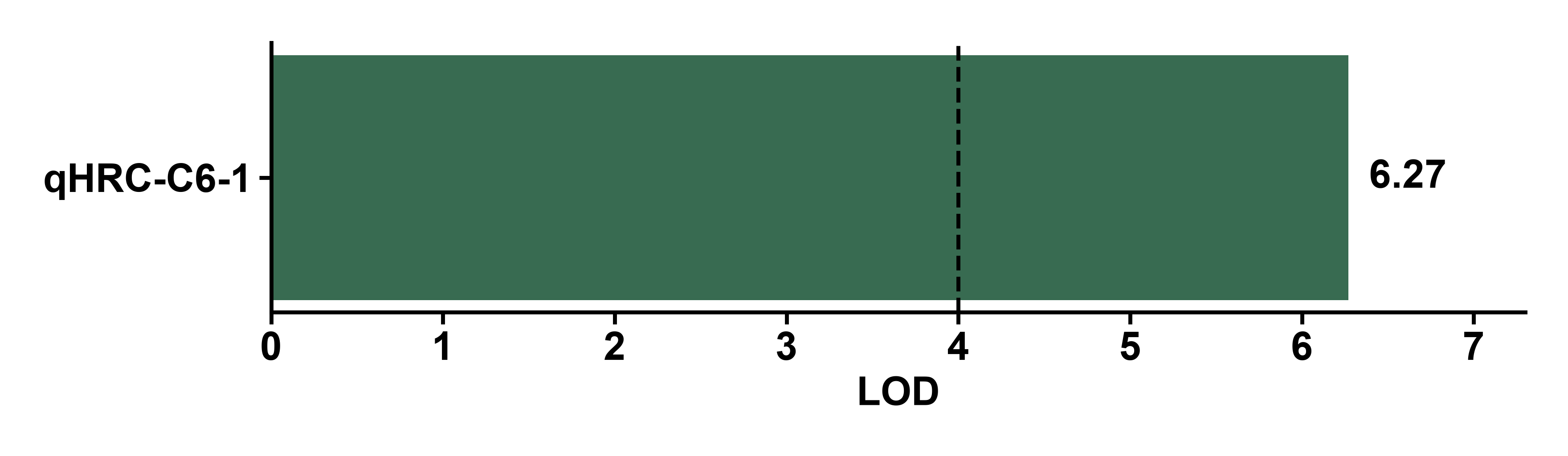 LOD support for selected QTLs