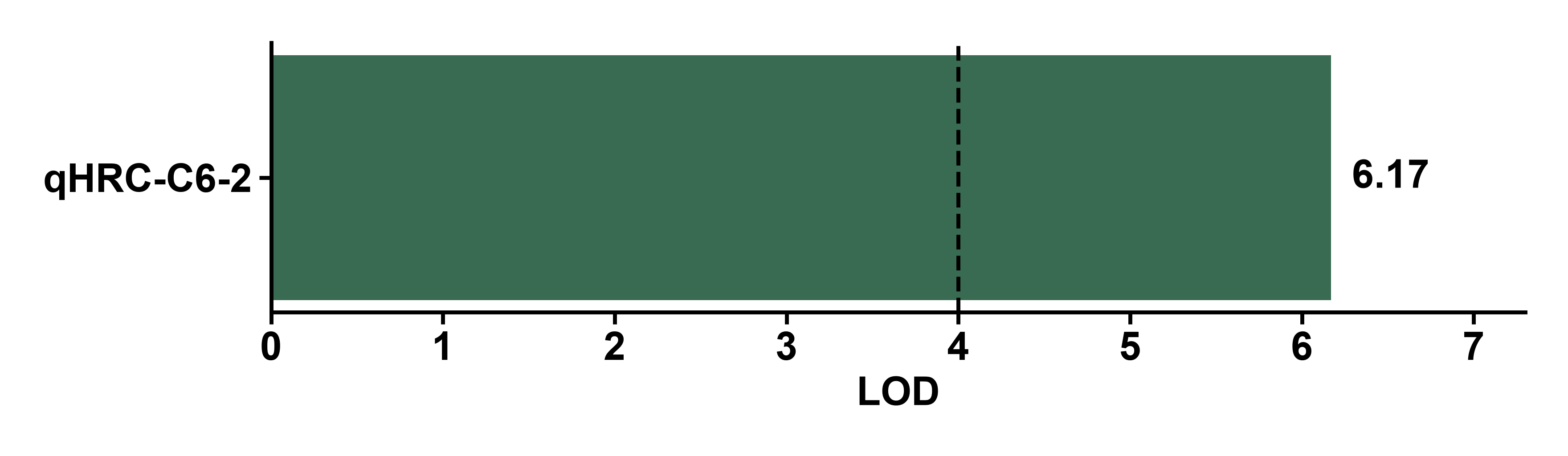 LOD support for selected QTLs