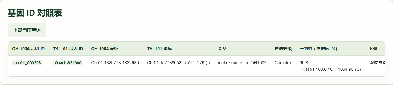 基因 ID 转换：示例查询结果